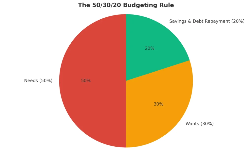 50_30_20-Budgeting-Rule